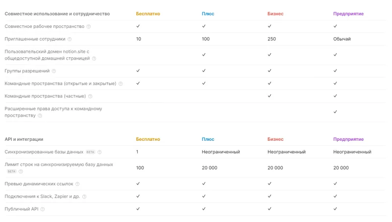 Notion Plus и Business — оформление подписки на месяц или год